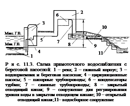 Основные элементы системы водоснабжения и их функциональное назначение