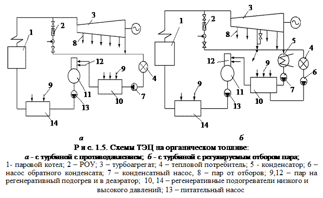 Технологическая схема производства энергии на тэс